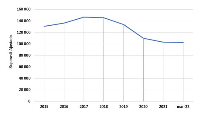 Gráfico que muestra la ejecución presupuestaria del FOSUVI en el periodo 2015-marzo 2022.